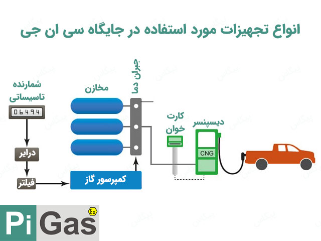 تجهیزات جایگاه های سوخت cng